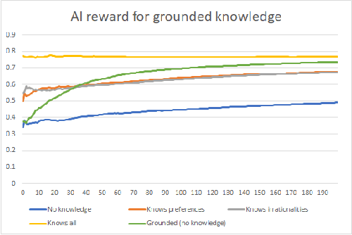 Figure 3 for The dangers in algorithms learning humans' values and irrationalities