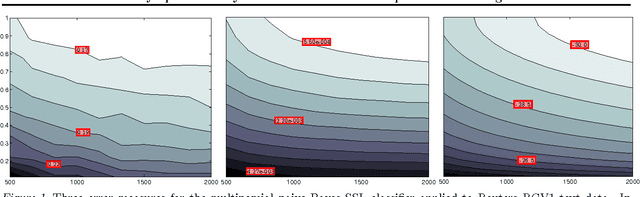 Figure 1 for Asymptotic Analysis of Generative Semi-Supervised Learning