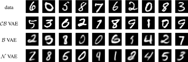 Figure 3 for The continuous Bernoulli: fixing a pervasive error in variational autoencoders