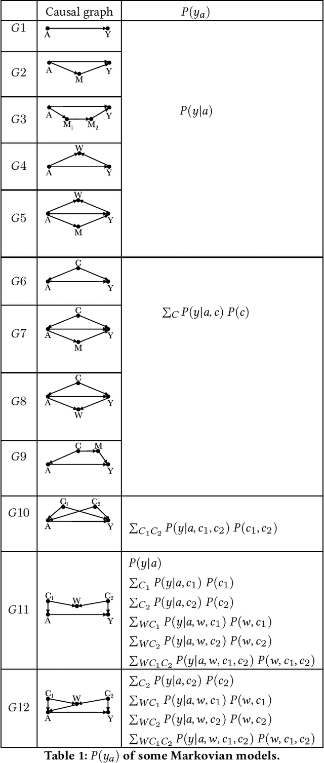 Figure 2 for Identifiability of Causal-based Fairness Notions: A State of the Art