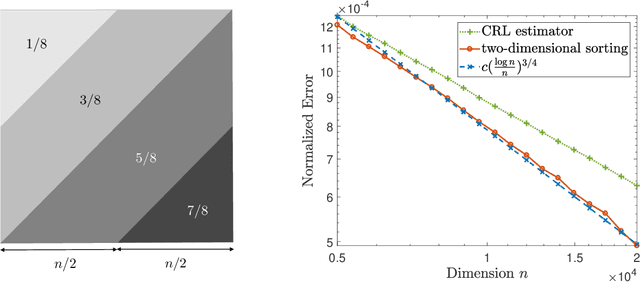 Figure 1 for Breaking the $1/\sqrt{n}$ Barrier: Faster Rates for Permutation-based Models in Polynomial Time