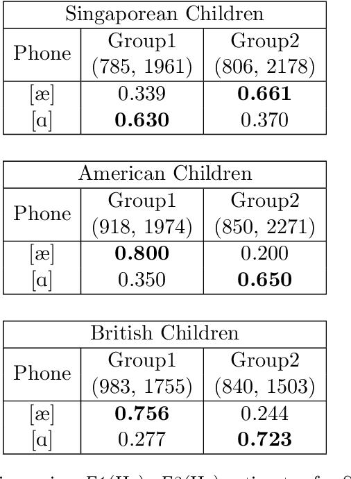 Figure 4 for Large-Scale Acoustic Characterization of Singaporean Children's English Pronunciation