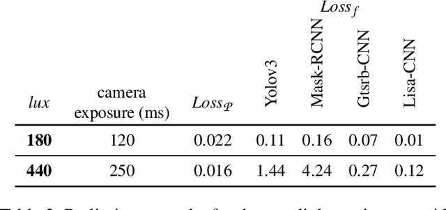 Figure 4 for SLAP: Improving Physical Adversarial Examples with Short-Lived Adversarial Perturbations