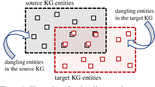 Figure 1 for Knowing the No-match: Entity Alignment with Dangling Cases