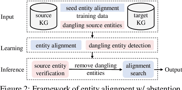 Figure 3 for Knowing the No-match: Entity Alignment with Dangling Cases