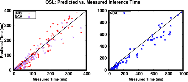 Figure 3 for Performance Prediction for Convolutional Neural Networks in Edge Devices