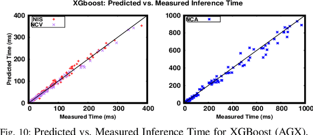 Figure 2 for Performance Prediction for Convolutional Neural Networks in Edge Devices