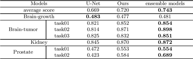 Figure 2 for Uncertainty Quantification in Medical Image Segmentation with Multi-decoder U-Net