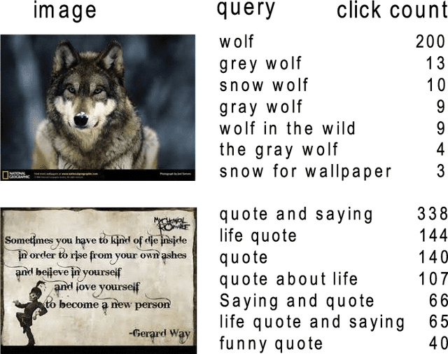 Figure 1 for Cross-Media Similarity Evaluation for Web Image Retrieval in the Wild