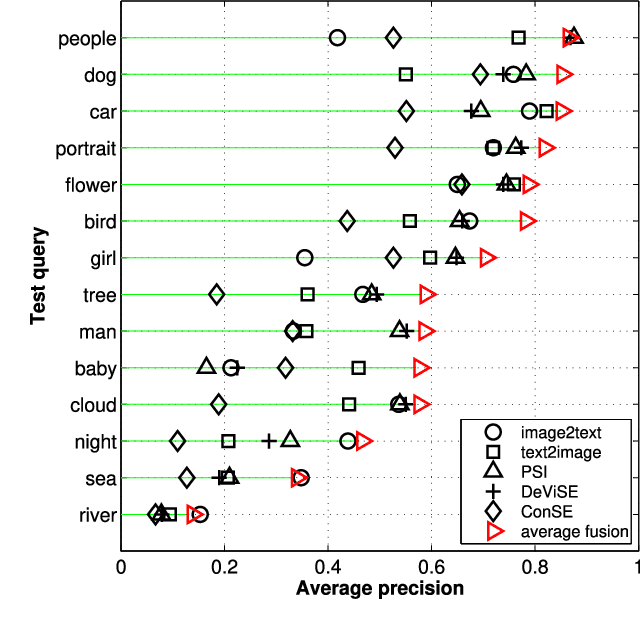 Figure 4 for Cross-Media Similarity Evaluation for Web Image Retrieval in the Wild