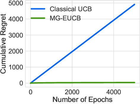 Figure 3 for Combinatorial Bandits for Incentivizing Agents with Dynamic Preferences