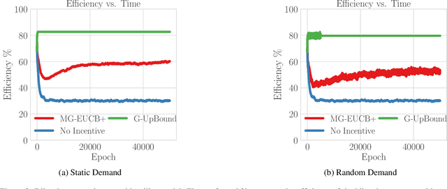 Figure 2 for Combinatorial Bandits for Incentivizing Agents with Dynamic Preferences
