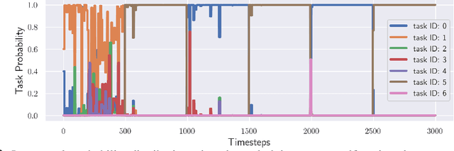 Figure 3 for Deep Online Learning via Meta-Learning: Continual Adaptation for Model-Based RL