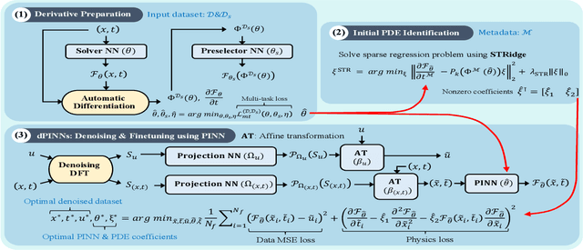 Figure 1 for Noise-aware Physics-informed Machine Learning for Robust PDE Discovery