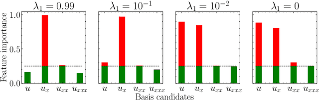 Figure 2 for Noise-aware Physics-informed Machine Learning for Robust PDE Discovery