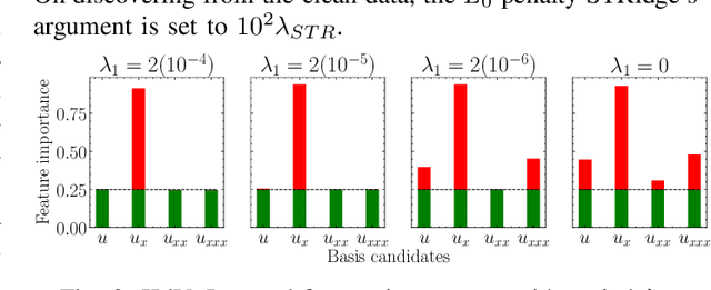 Figure 3 for Noise-aware Physics-informed Machine Learning for Robust PDE Discovery