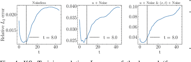 Figure 4 for Noise-aware Physics-informed Machine Learning for Robust PDE Discovery