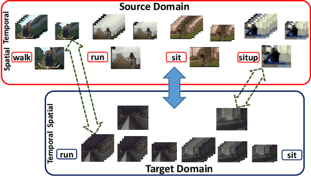 Figure 1 for Partial Video Domain Adaptation with Partial Adversarial Temporal Attentive Network