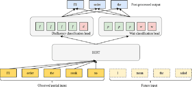 Figure 3 for Teaching BERT to Wait: Balancing Accuracy and Latency for Streaming Disfluency Detection