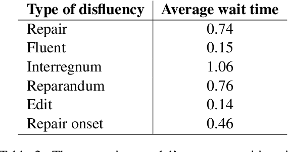 Figure 4 for Teaching BERT to Wait: Balancing Accuracy and Latency for Streaming Disfluency Detection