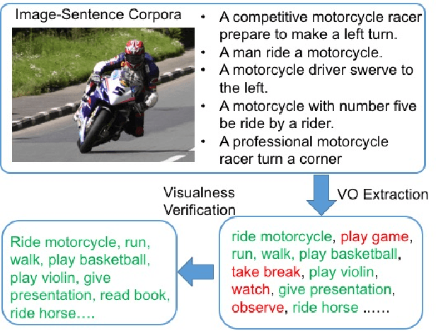Figure 3 for ACD: Action Concept Discovery from Image-Sentence Corpora