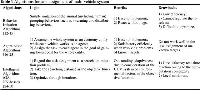 Figure 2 for Motion Planning and Tracking Control of Unmanned Underwater Vehicles: Technologies, Challenges and Prospects