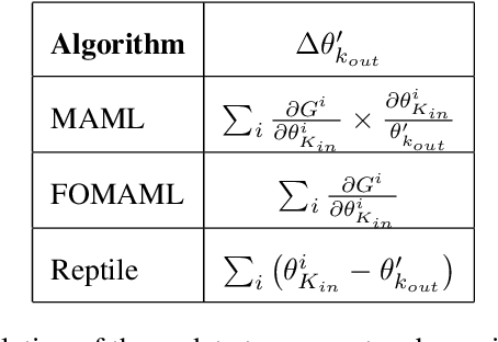 Figure 1 for Performance-Weighed Policy Sampling for Meta-Reinforcement Learning