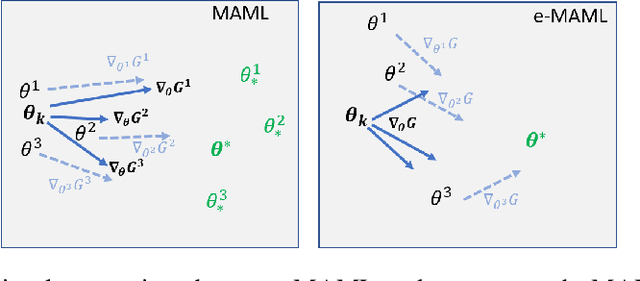 Figure 3 for Performance-Weighed Policy Sampling for Meta-Reinforcement Learning