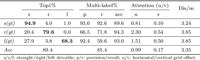Figure 2 for Weakly-Supervised Road Affordances Inference and Learning in Scenes without Traffic Signs