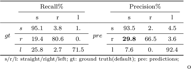 Figure 4 for Weakly-Supervised Road Affordances Inference and Learning in Scenes without Traffic Signs