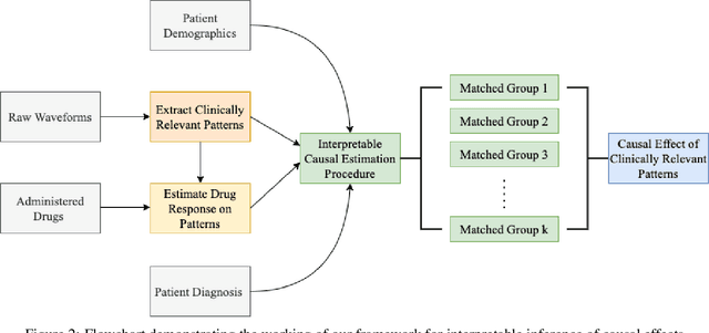 Figure 2 for Why Interpretable Causal Inference is Important for High-Stakes Decision Making for Critically Ill Patients and How To Do It