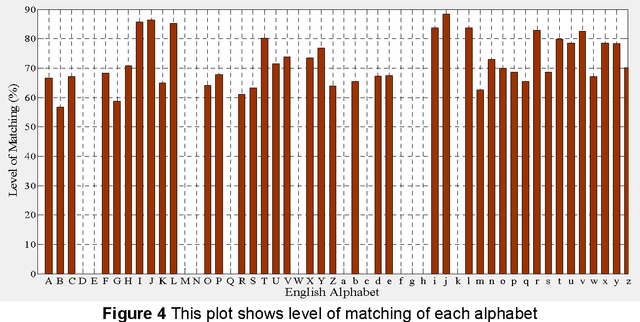 Figure 4 for Time Efficient Approach To Offline Hand Written Character Recognition Using Associative Memory Net