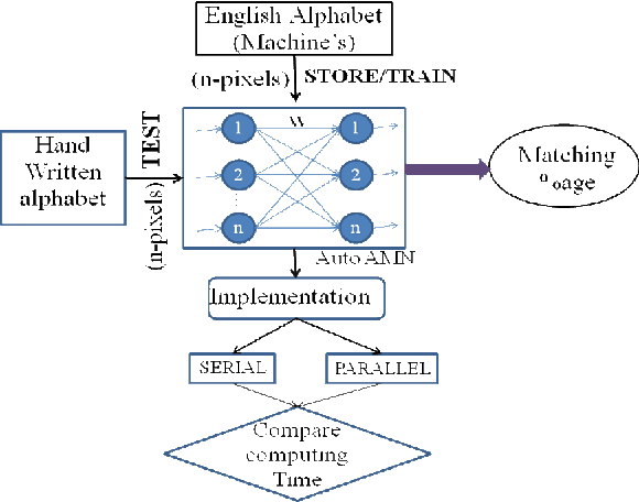 Figure 1 for Time Efficient Approach To Offline Hand Written Character Recognition Using Associative Memory Net