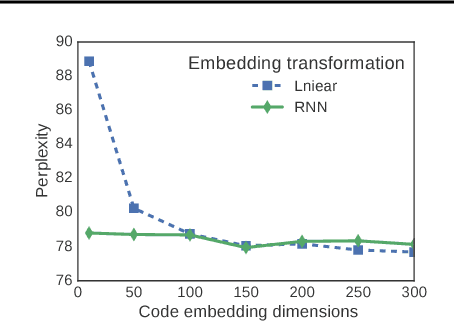 Figure 1 for Learning K-way D-dimensional Discrete Codes for Compact Embedding Representations