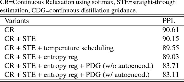 Figure 2 for Learning K-way D-dimensional Discrete Code For Compact Embedding Representations