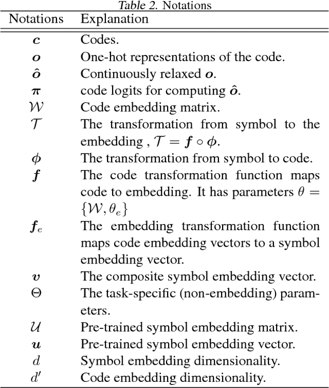 Figure 3 for Learning K-way D-dimensional Discrete Code For Compact Embedding Representations