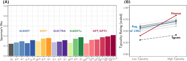 Figure 2 for Do language models learn typicality judgments from text?