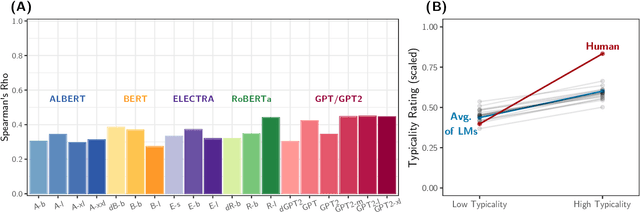 Figure 4 for Do language models learn typicality judgments from text?