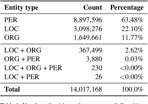 Figure 1 for ParaNames: A Massively Multilingual Entity Name Corpus