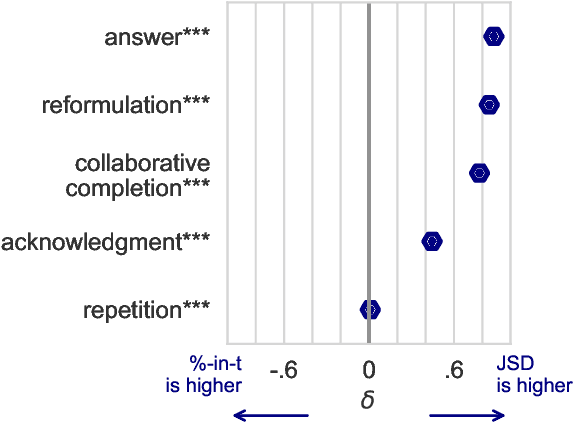 Figure 4 for Measuring Conversational Uptake: A Case Study on Student-Teacher Interactions