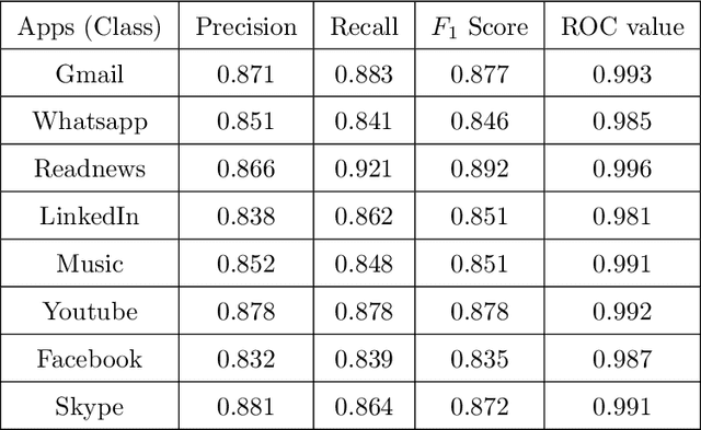 Figure 3 for AppsPred: Predicting Context-Aware Smartphone Apps using Random Forest Learning