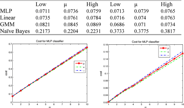 Figure 2 for Intrusion Detection Using Cost-Sensitive Classification