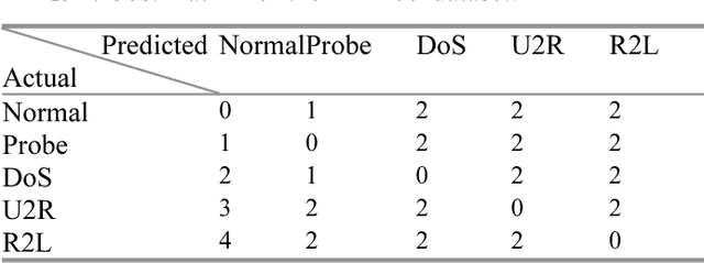 Figure 3 for Intrusion Detection Using Cost-Sensitive Classification