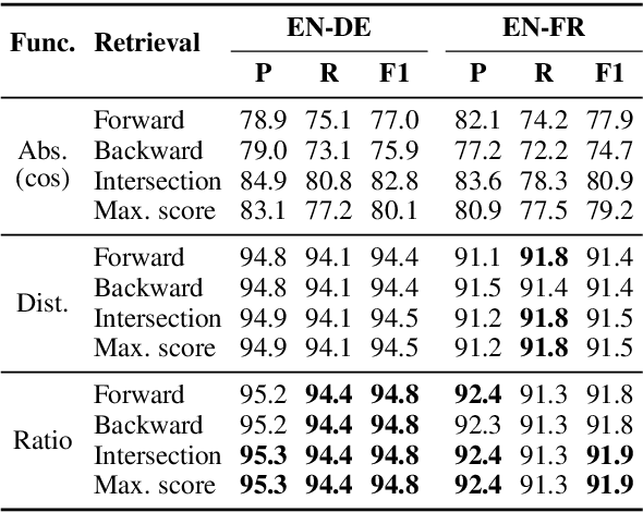 Figure 3 for Margin-based Parallel Corpus Mining with Multilingual Sentence Embeddings