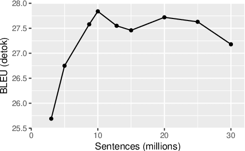 Figure 4 for Margin-based Parallel Corpus Mining with Multilingual Sentence Embeddings