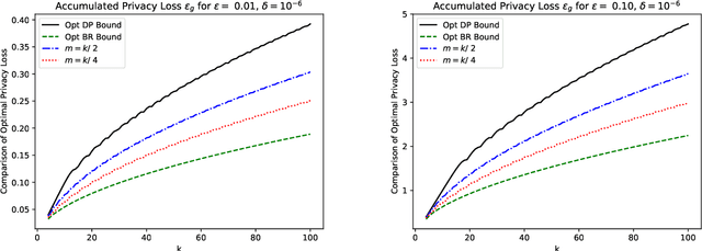 Figure 3 for Unifying Privacy Loss Composition for Data Analytics