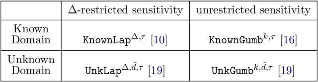 Figure 2 for Unifying Privacy Loss Composition for Data Analytics