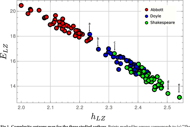 Figure 1 for Complexity-entropy analysis at different levels of organization in written language