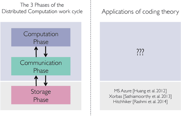 Figure 1 for Speeding Up Distributed Machine Learning Using Codes