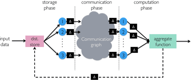 Figure 2 for Speeding Up Distributed Machine Learning Using Codes